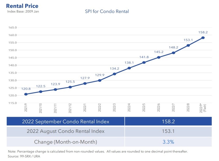 Condo Rental Price Index Sep 2022